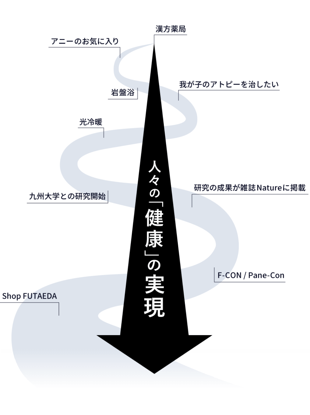 人々の「健康」の実現