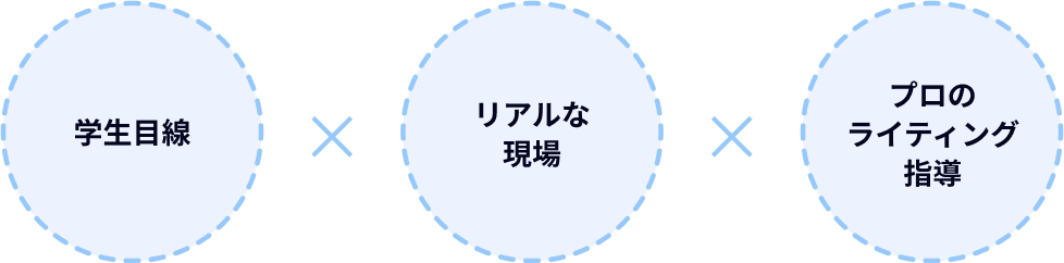 学生目線 リアルな現場 プロのライティング指導